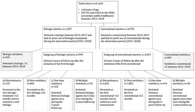 Healthcare resource utilization patterns in psoriasis patients using biologic and conventional treatments in Finland